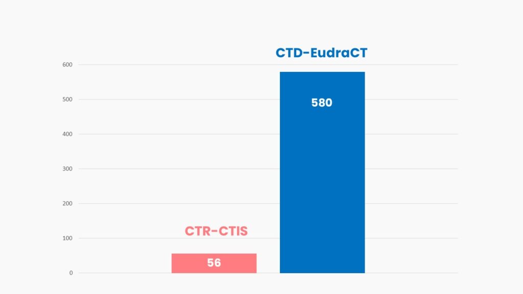 nuevo portal europeo ensayos clínicos CTIS EMA KPIs febrero marzo abril 2022