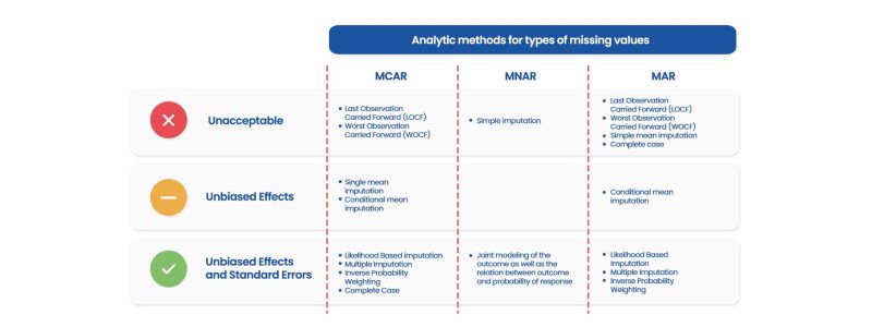 Analytic methods for types of missing values biostatistics clinical trial statistics sermes cro