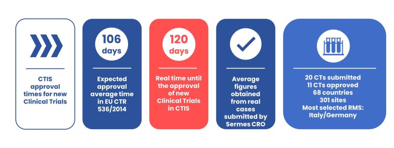 Clinical trial approval average time CTIS new clinical trials Sermes CRO
