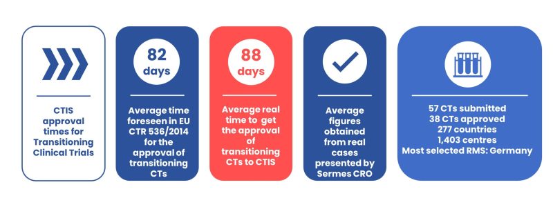 Clinical trial approval average time CTIS transitioning clinical trials Sermes CRO