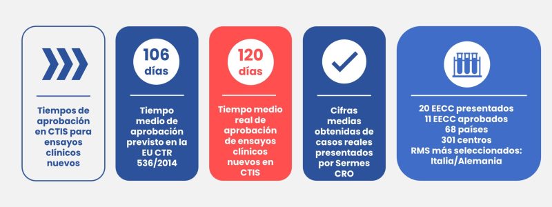 Tiempos medios de aprobacion de ensayos clinicos en CTIS ensayos nuevos Sermes CRO